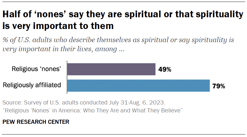 Half of ‘nones’ say they are spiritual or that spirituality is very important to them