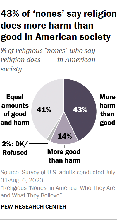 43% of ‘nones’ say religion does more harm than good in American society
