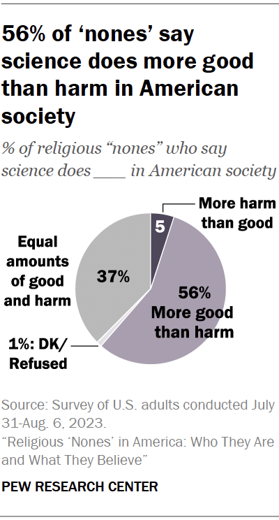 56% of ‘nones’ say science does more good than harm in American society