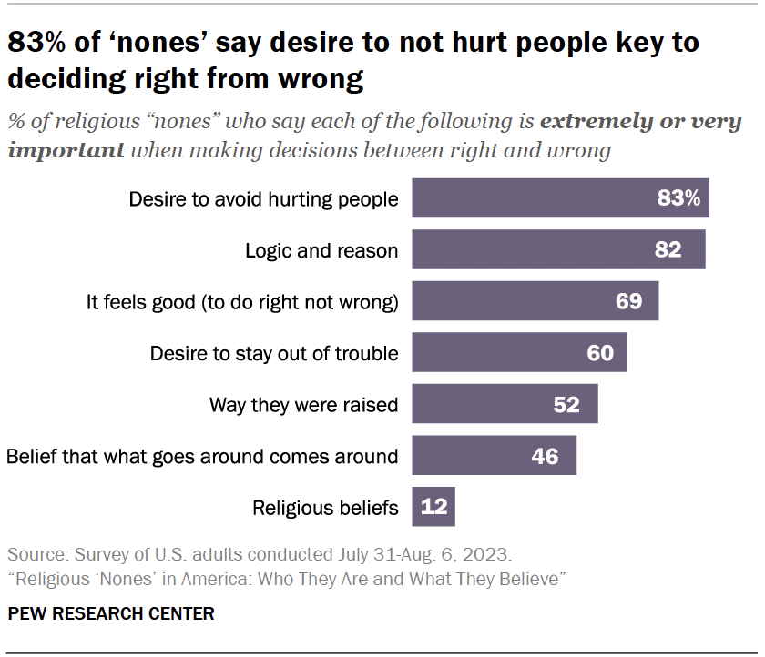 83% of ‘nones’ say desire to not hurt people key to deciding right from wrong