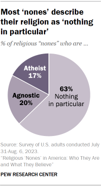 Chart shows most ‘nones’ describe their religion as ‘nothing in particular’