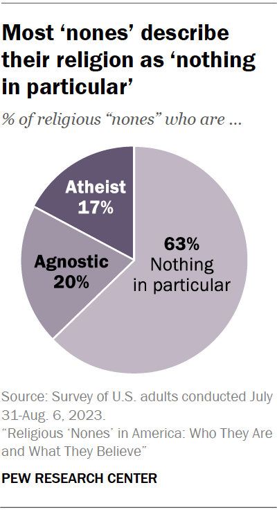 Most ‘nones’ describe their religion as ‘nothing in particular’