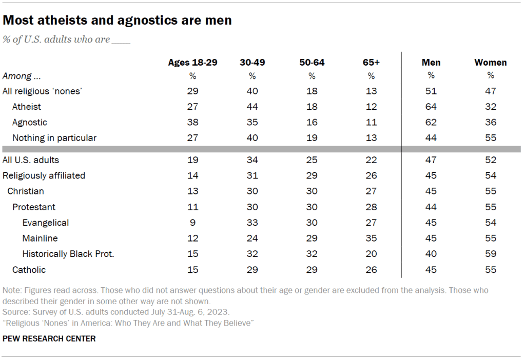 Most atheists and agnostics are men