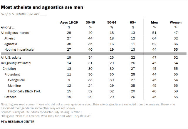 Chart shows Most atheists and agnostics are men
