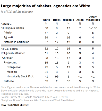 Table shows Large majorities of atheists, agnostics are White