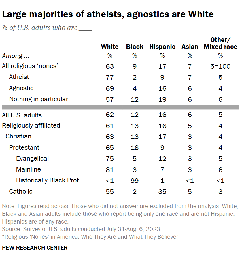 Large majorities of atheists, agnostics are White
