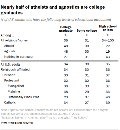 Table shows Nearly half of atheists and agnostics are college graduates