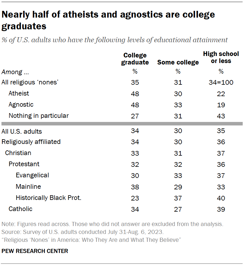Nearly half of atheists and agnostics are college graduates