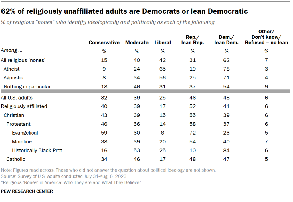 62% of religiously unaffiliated adults are Democrats or lean Democratic