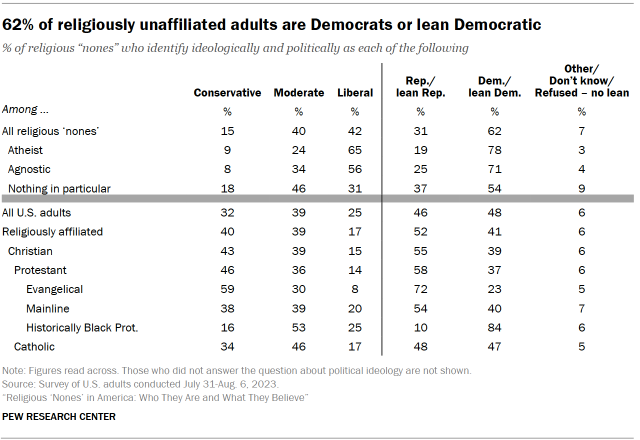 Table shows 62% of religiously unaffiliated adults are Democrats or lean Democratic
