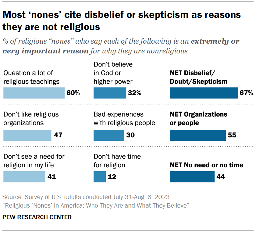 Most ‘nones’ cite disbelief or skepticism as reasons they are not religious