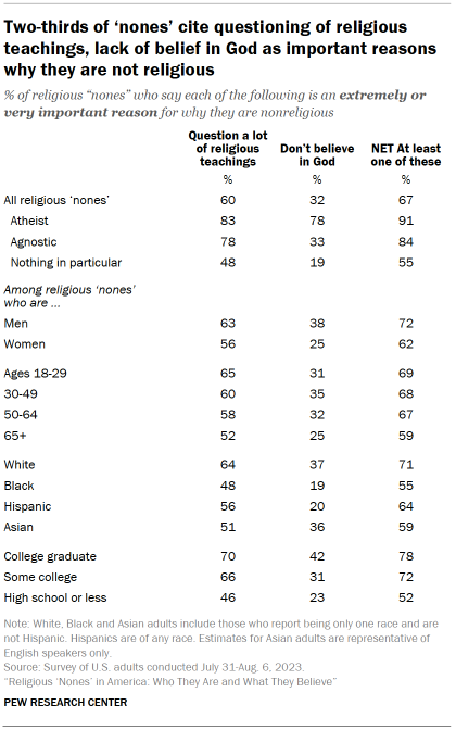 Table shows Two-thirds of ‘nones’ cite questioning of religious teachings, lack of belief in God as important reasons why they are not religious