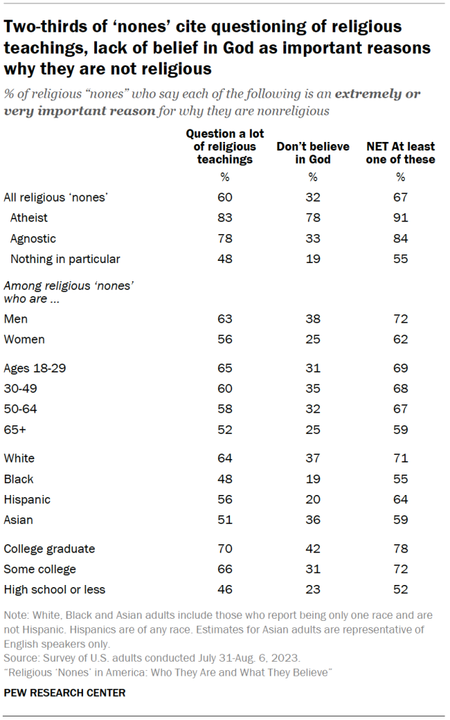 Two-thirds of ‘nones’ cite questioning of religious teachings, lack of belief in God as important reasons why they are not religious