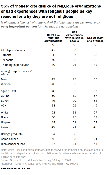Table shows 55% of ‘nones’ cite dislike of religious organizations or bad experiences with religious people as key reasons for why they are not religious