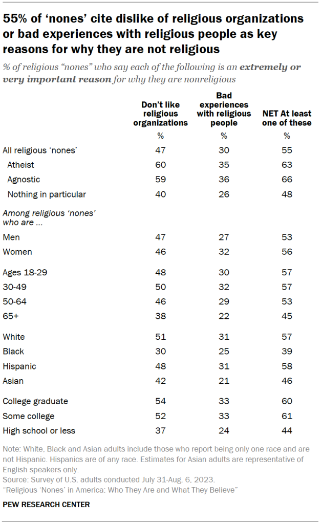 55% of ‘nones’ cite dislike of religious organizations or bad experiences with religious people as key reasons for why they are not religious