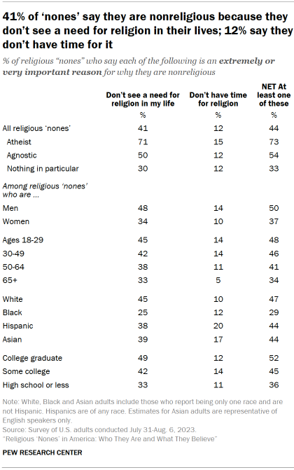 Table shows 41% of ‘nones’ say they are nonreligious because they don’t see a need for religion in their lives; 12% say they don’t have time for it