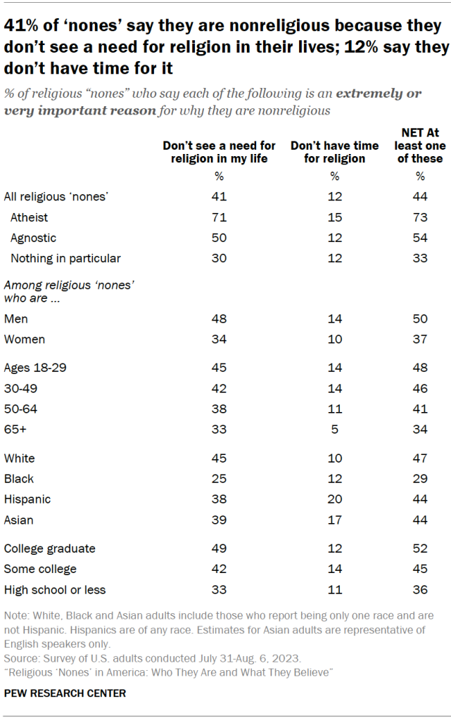 41% of ‘nones’ say they are nonreligious because they don’t see a need for religion in their lives; 12% say they don’t have time for it