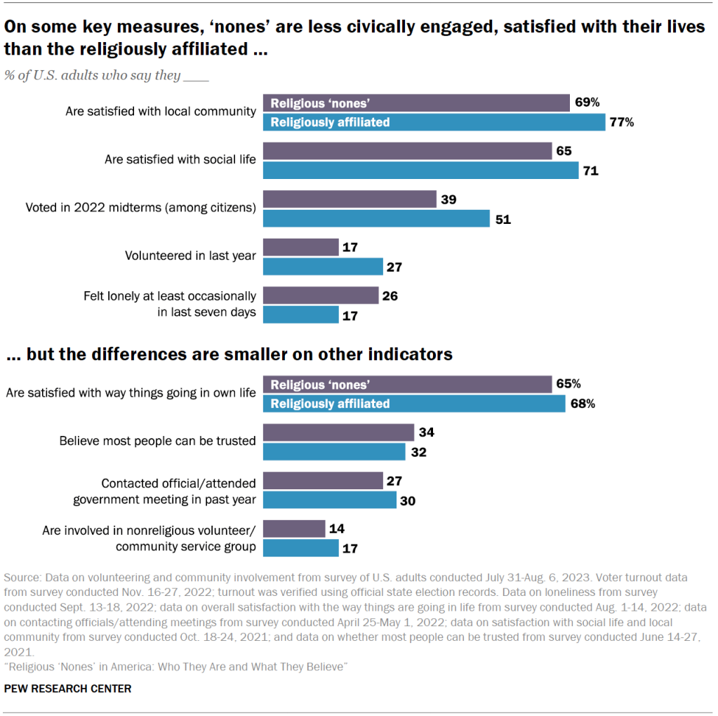 On some key measures, ‘nones’ are less civically engaged, satisfied with their lives than the religiously affiliated