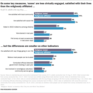 Chart shows on some key measures, ‘nones’ are less civically engaged, satisfied with their lives than the religiously affiliated