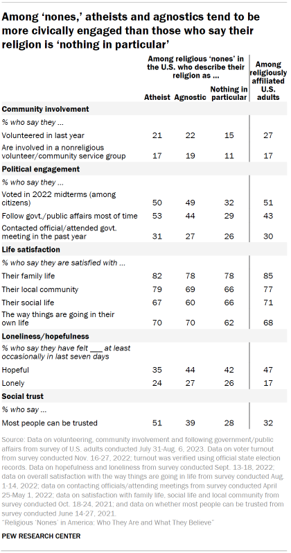 Table shows Among ‘nones,’ atheists and agnostics tend to be more civically engaged than those who say their religion is ‘nothing in particular’