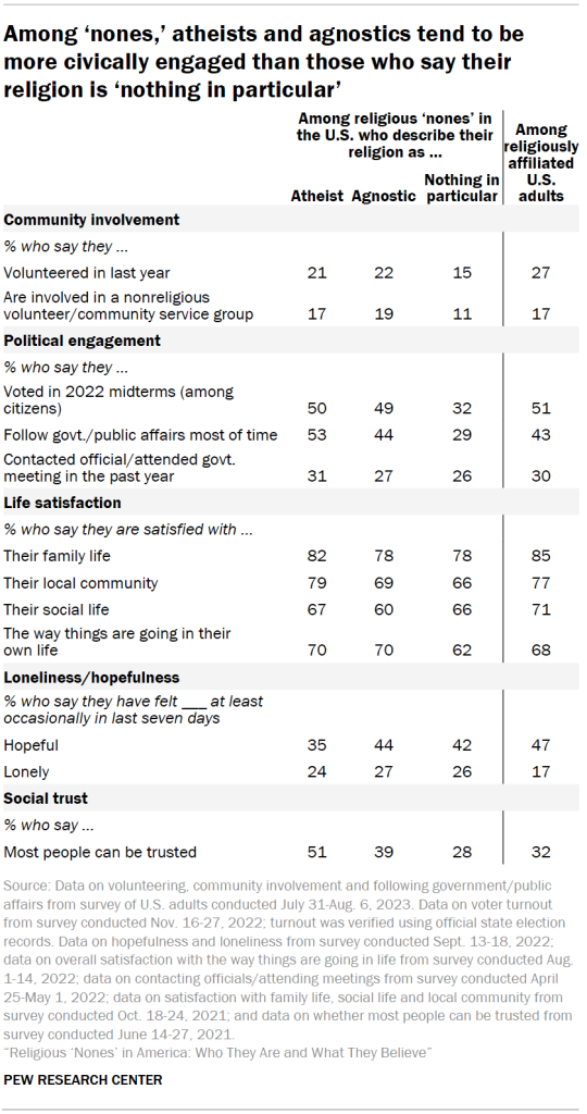 Among ‘nones,’ atheists and agnostics tend to be more civically engaged than those who say their religion is ‘nothing in particular’