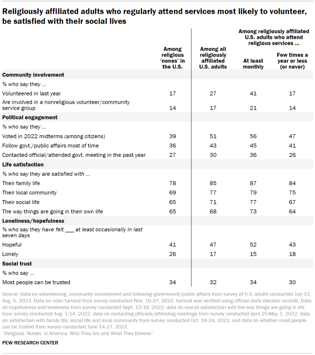 Table shows religiously affiliated adults who regularly attend services most likely to volunteer, be satisfied with their social lives