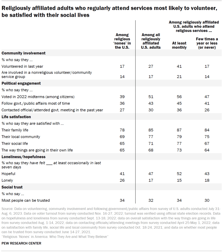 Religiously affiliated adults who regularly attend services most likely to volunteer, be satisfied with their social lives