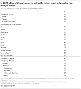 Table shows in 2022, older religious ‘nones’ turned out to vote at much higher rates than younger ‘nones’
