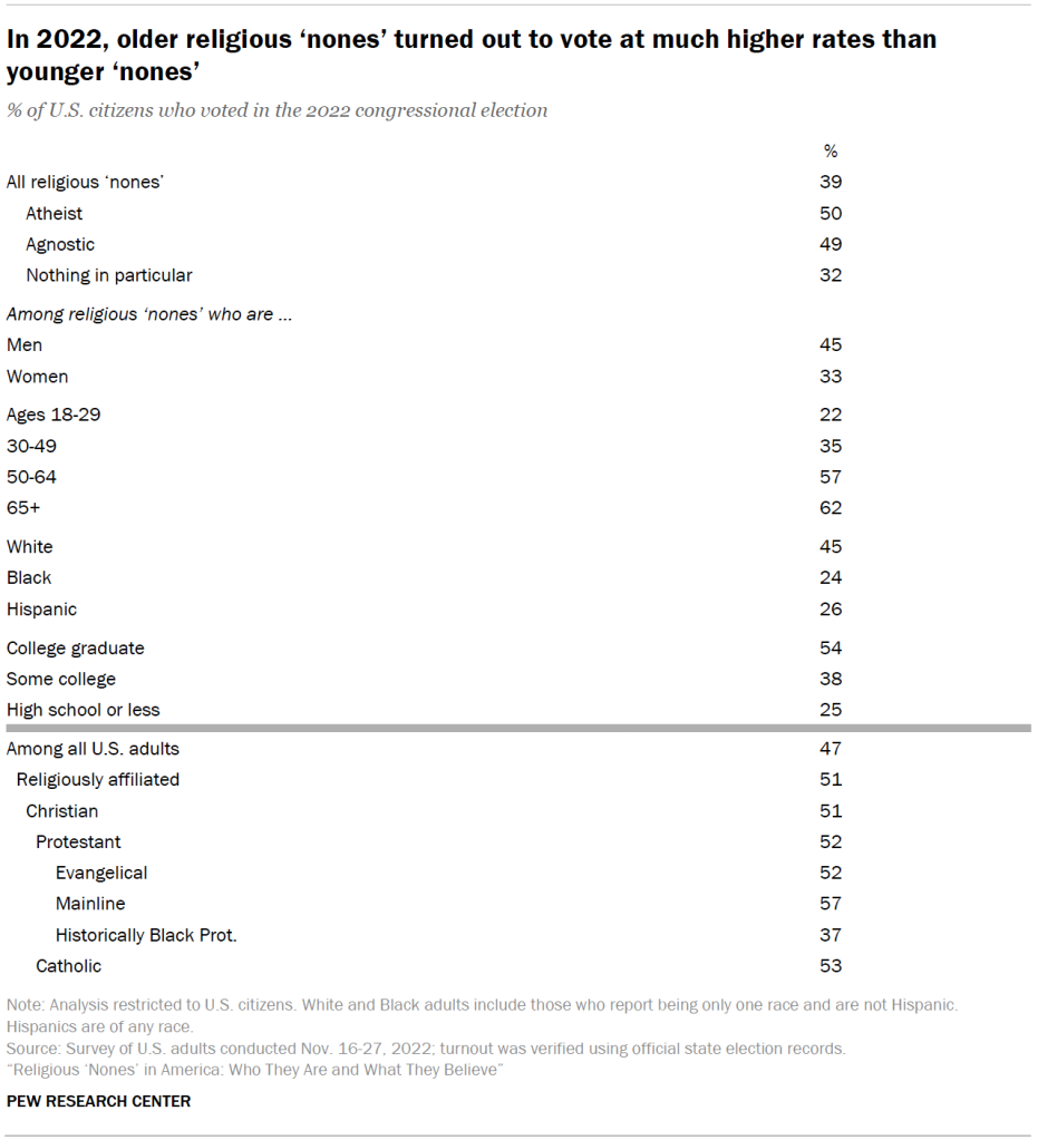 In 2022, older religious ‘nones’ turned out to vote at much higher rates than younger ‘nones’