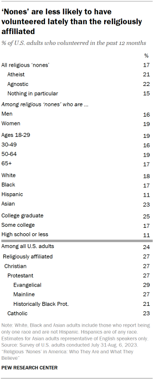 Table shows ‘Nones’ are less likely to have volunteered lately than the religiously affiliated