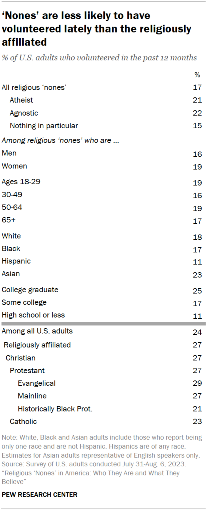 ‘Nones’ are less likely to have volunteered lately than the religiously affiliated