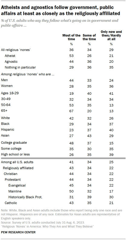 Table shows Atheists and agnostics follow government, public affairs at least as closely as the religiously affiliated
