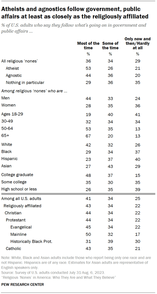Atheists and agnostics follow government, public affairs at least as closely as the religiously affiliated