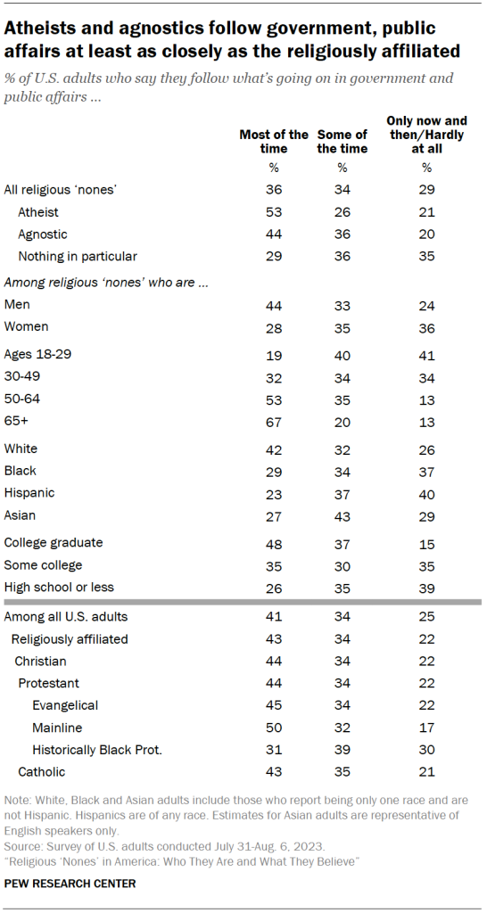 Atheists and agnostics follow government, public affairs at least as closely as the religiously affiliated