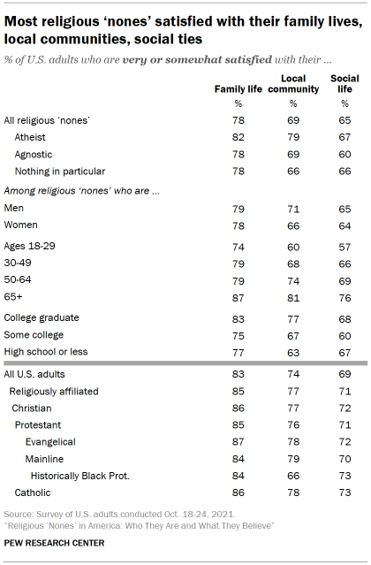 Table shows Most religious ‘nones’ satisfied with their family lives, local communities, social ties