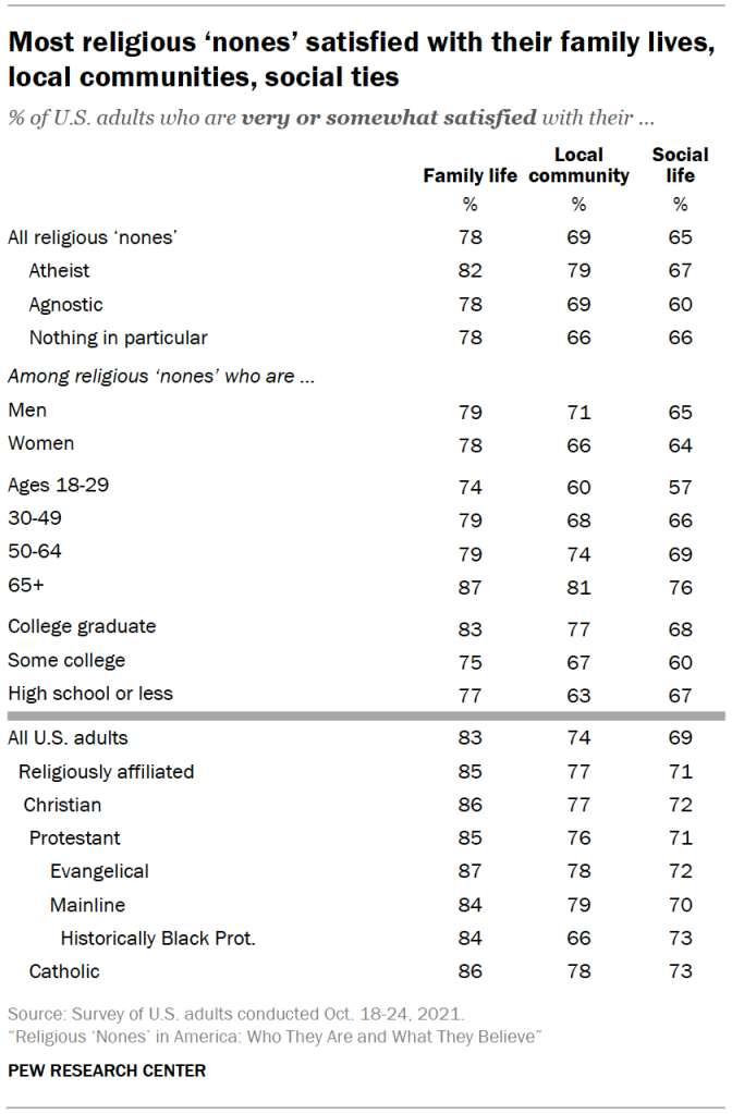 Most religious ‘nones’ satisfied with their family lives, local communities, social ties