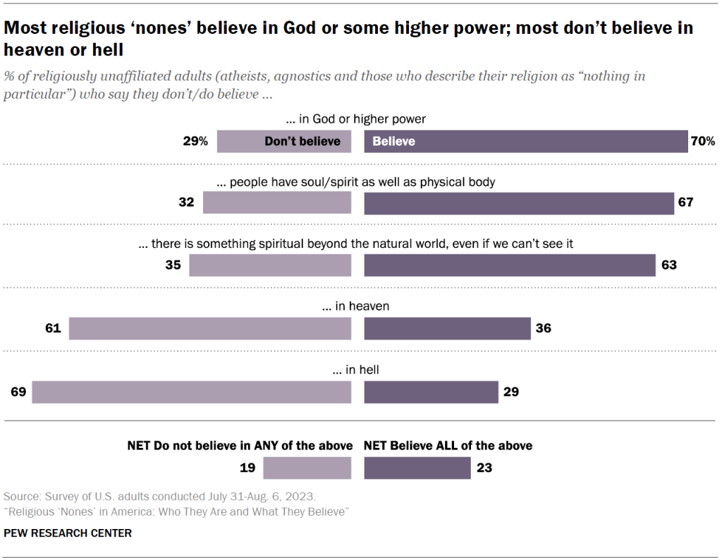 Most religious ‘nones’ believe in God or some higher power; most don’t believe in heaven or hell