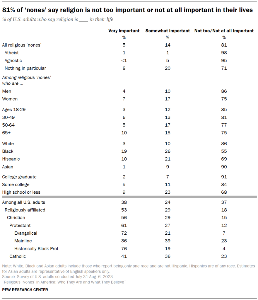 81% of ‘nones’ say religion is not too important or not at all important in their lives