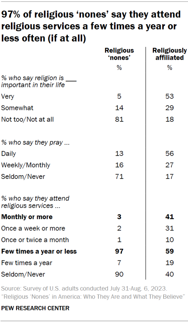 97% of religious ‘nones’ say they attend religious services a few times a year or less often (if at all)