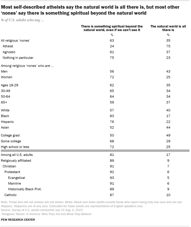 Table shows Most self-described atheists say the natural world is all there is, but most other ‘nones’ say there is something spiritual beyond the natural world