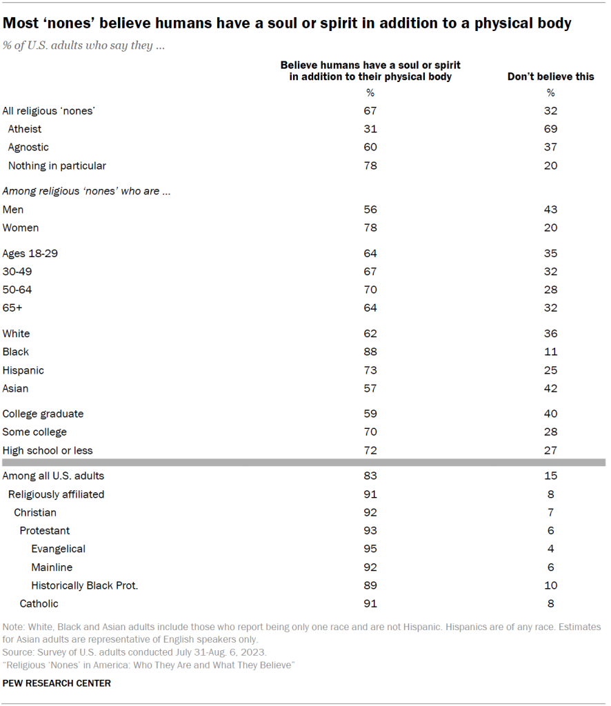 Most ‘nones’ believe humans have a soul or spirit in addition to a physical body