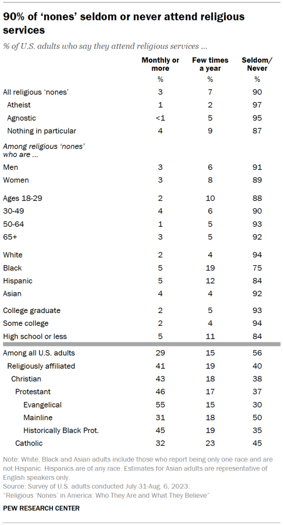 90% of ‘nones’ seldom or never attend religious services