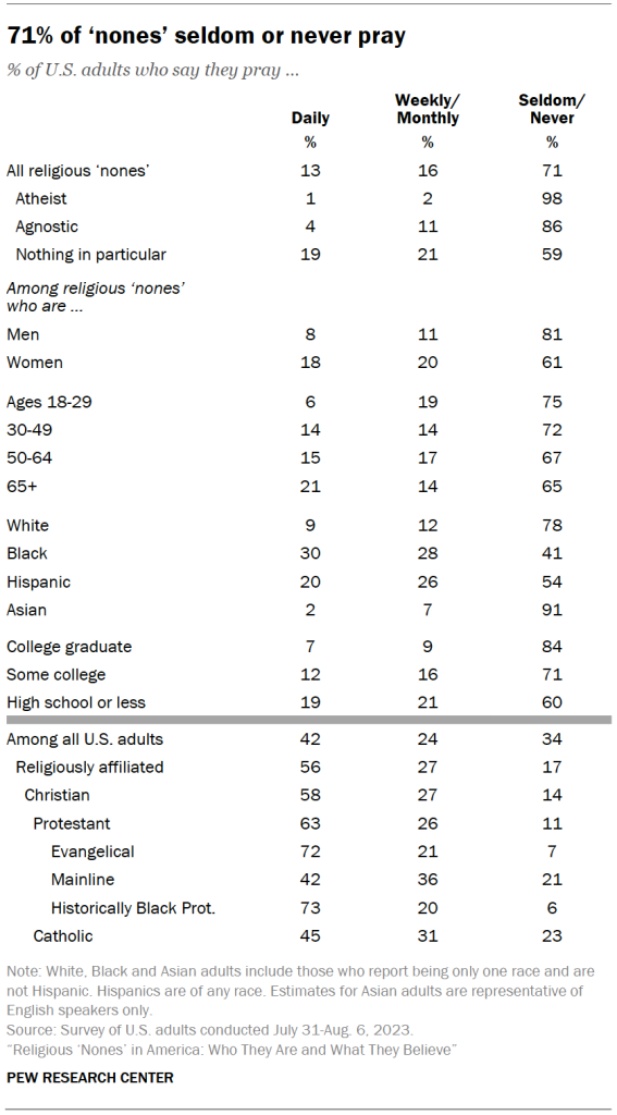 71% of ‘nones’ seldom or never pray