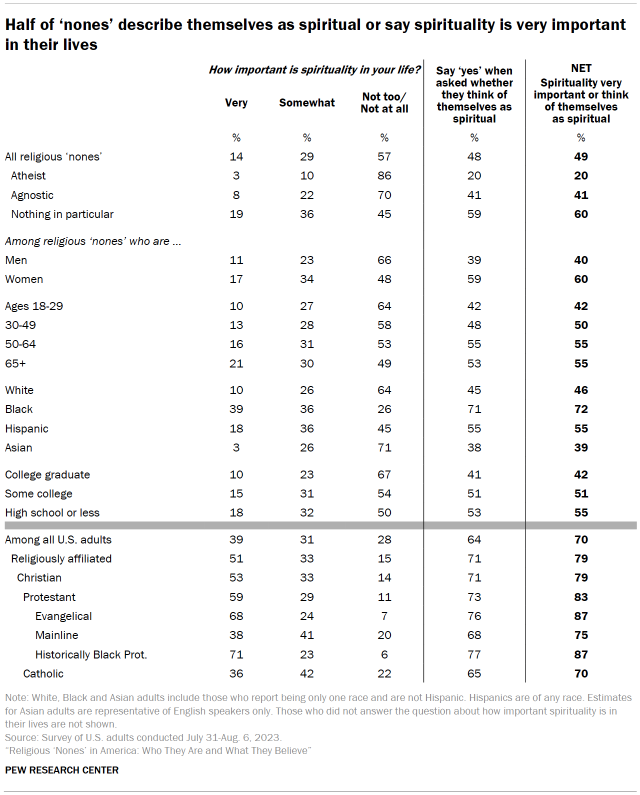 Table shows Half of ‘nones’ describe themselves as spiritual or say spirituality is very important in their lives