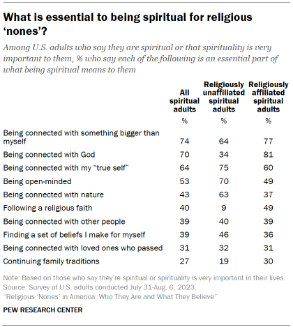 Table shows what is essential to being spiritual for religious ‘nones’?
