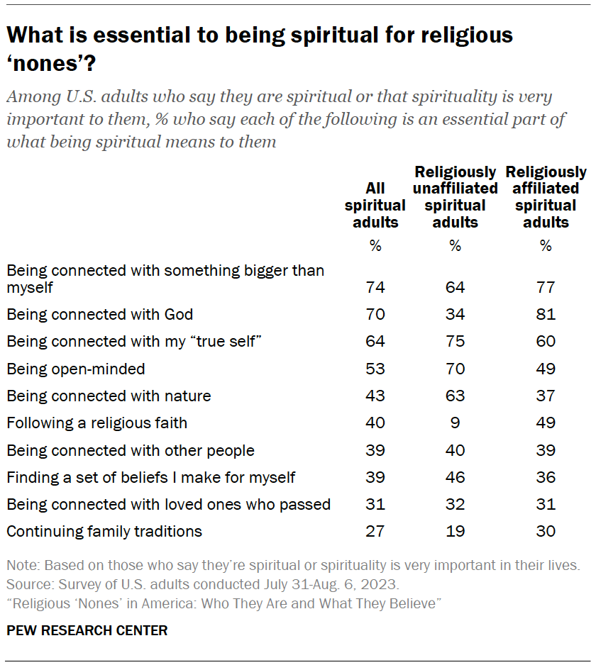 What is essential to being spiritual for religious ‘nones’?