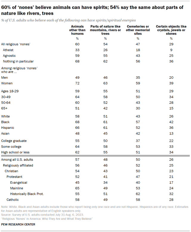 Table shows 60% of ‘nones’ believe animals can have spirits; 54% say the same about parts of nature like rivers, trees
