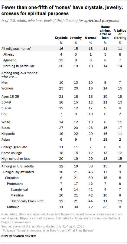 Table shows Fewer than one-fifth of ‘nones’ have crystals, jewelry, crosses for spiritual purposes