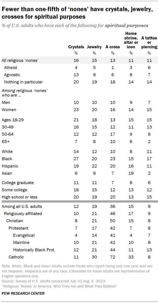 Fewer than one-fifth of ‘nones’ have crystals, jewelry, crosses for spiritual purposes