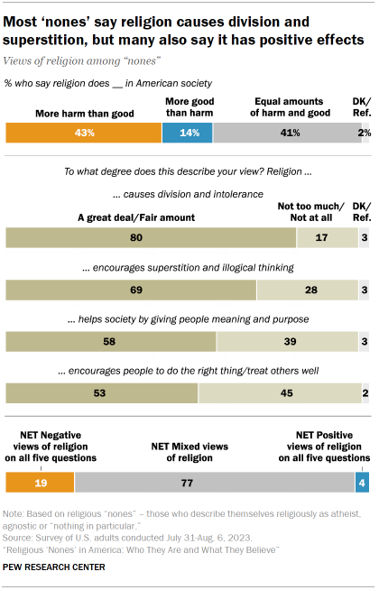 Chart shows Most ‘nones’ say religion causes division and superstition, but many also say it has positive effects